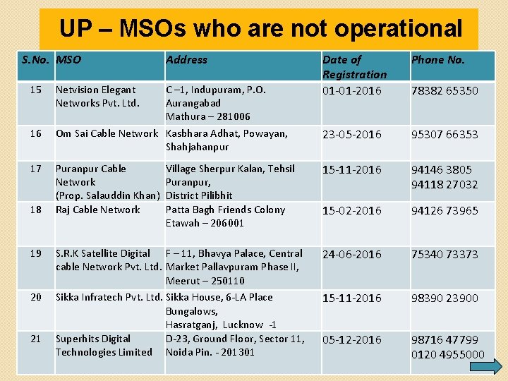 UP – MSOs who are not operational S. No. MSO 15 16 17 18