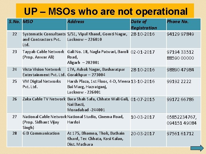 UP – MSOs who are not operational S. No. MSO 22 23 24 25