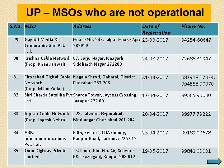 UP – MSOs who are not operational S. No. MSO 29 30 31 32