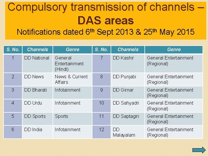 Compulsory transmission of channels – DAS areas Notifications dated 6 th Sept 2013 &