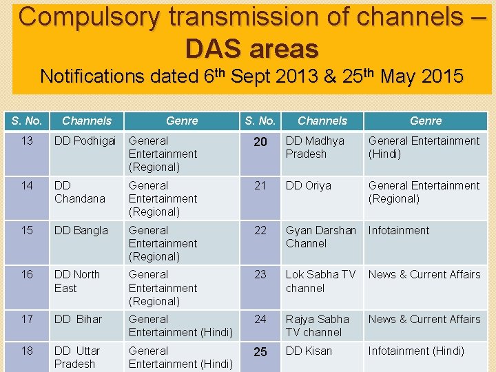 Compulsory transmission of channels – DAS areas Notifications dated 6 th Sept 2013 &