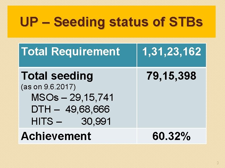 UP – Seeding status of STBs Total Requirement Total seeding 1, 31, 23, 162