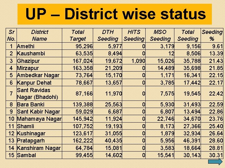 UP – District wise status Sr District No. Name 1 Amethi 2 Kaushambi 3