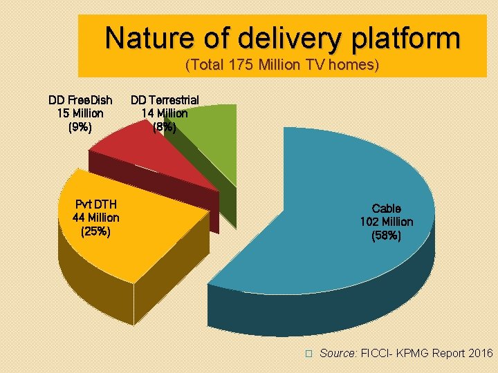 Nature of delivery platform (Total 175 Million TV homes) DD Free. Dish 15 Million
