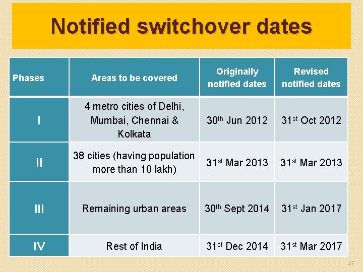 Notified switchover dates Areas to be covered Originally notified dates Revised notified dates I