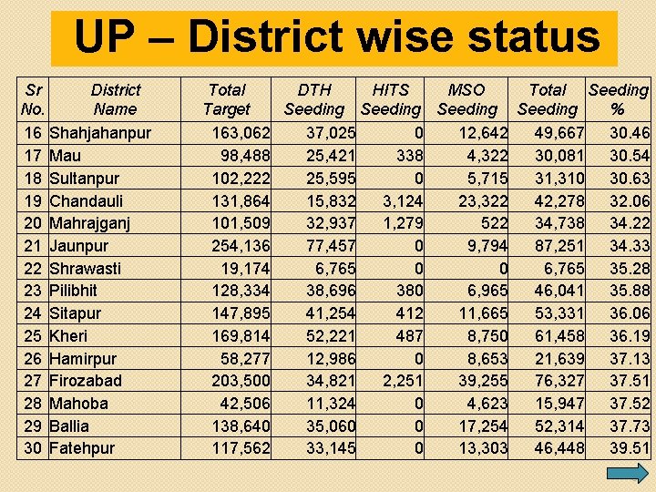 UP – District wise status Sr District No. Name 16 Shahjahanpur 17 Mau 18