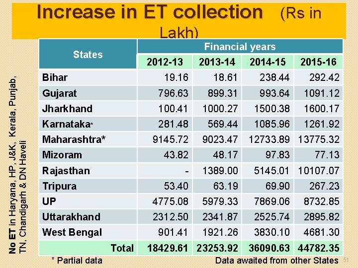 Increase in ET collection (Rs in Lakh) No ET in Haryana, HP, J&K, Kerala,