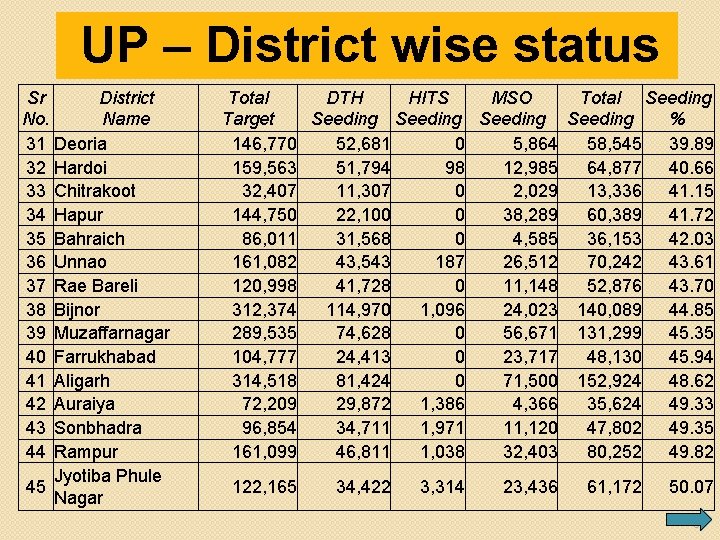 UP – District wise status Sr District No. Name 31 Deoria 32 Hardoi 33