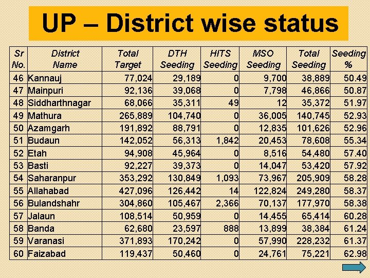 UP – District wise status Sr District No. Name 46 Kannauj 47 Mainpuri 48