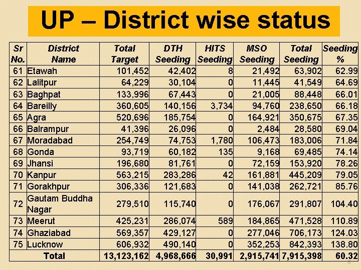 UP – District wise status Sr District No. Name 61 Etawah 62 Lalitpur 63