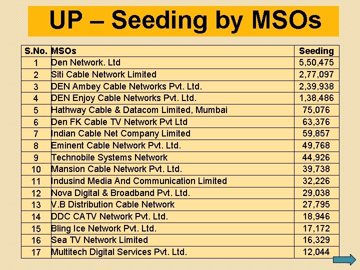 UP – Seeding by MSOs S. No. 1 2 3 4 5 6 7