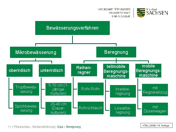 Bewässerungsverfahren Beregnung Mikrobewässerung oberirdisch unterirdisch Reihenregner teilmobile Beregnungsmaschine Tropfbewässerung 5 -10 cm (1 jährige