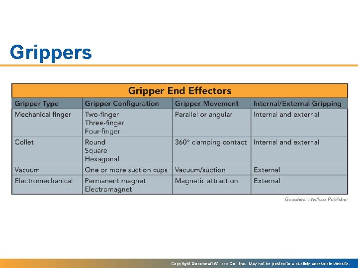 Grippers Copyright Goodheart-Willcox Co. , Inc. May not be posted to a publicly accessible