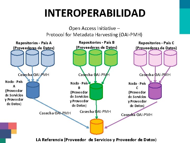 INTEROPERABILIDAD Open Access Initiative – Protocol for Metadata Harvesting (OAI-PMH) Repositorios - País B