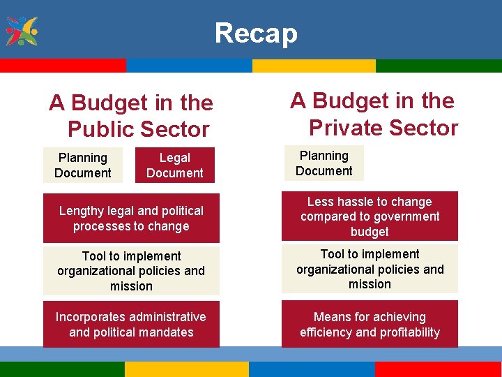 Recap A Budget in the Public Sector Planning Document Legal Document A Budget in