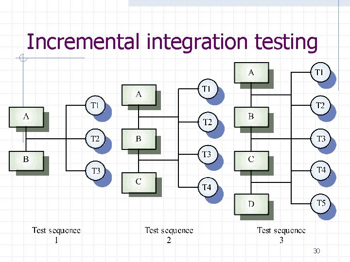 Incremental integration testing 30 