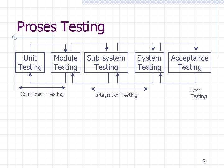 Proses Testing Unit Testing Module Testing Component Testing Sub-system Testing System Testing Integration Testing