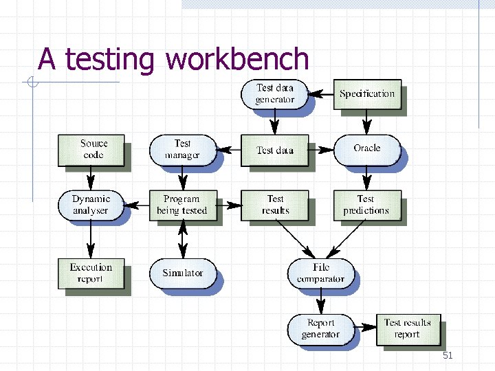 A testing workbench 51 