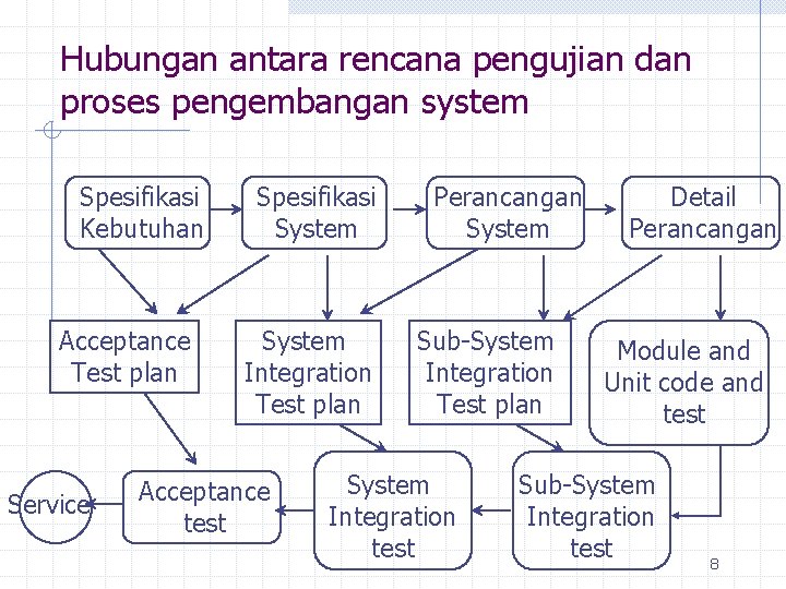 Hubungan antara rencana pengujian dan proses pengembangan system Spesifikasi Kebutuhan Acceptance Test plan Service