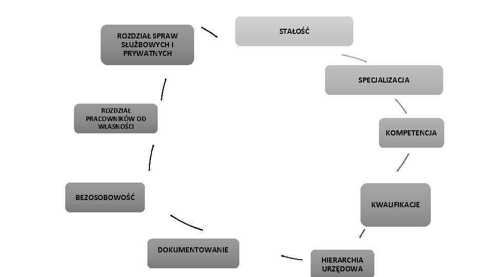ROZDZIAŁ SPRAW SŁUŻBOWYCH I PRYWATNYCH STAŁOŚĆ SPECJALIZACJA ROZDZIAŁ PRACOWNIKÓW OD WŁASNOŚCI KOMPETENCJA BEZOSOBOWOŚĆ KWALIFIKACJE
