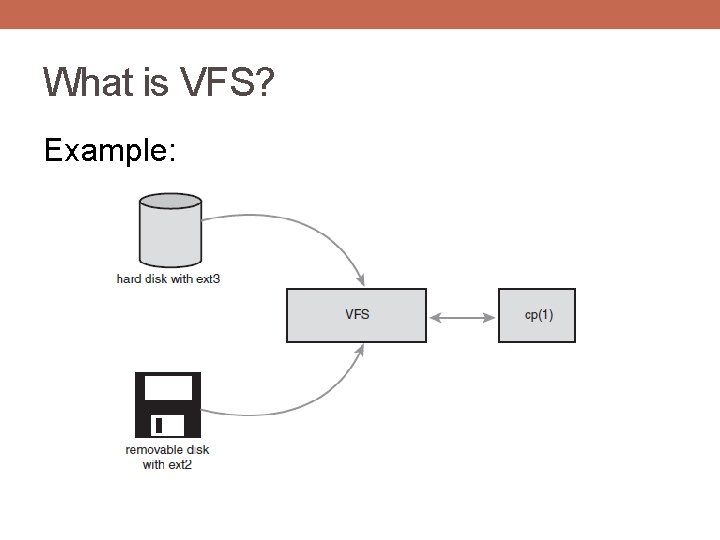 What is VFS? Example: 