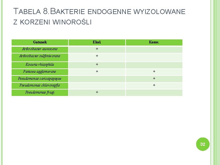 TABELA 8. BAKTERIE ENDOGENNE WYIZOLOWANE Z KORZENI WINOROŚLI Gatunek Ekol. Konw. Arthrobacter aurescens +