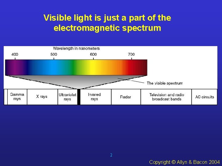 Visible light is just a part of the electromagnetic spectrum 2 Copyright © Allyn