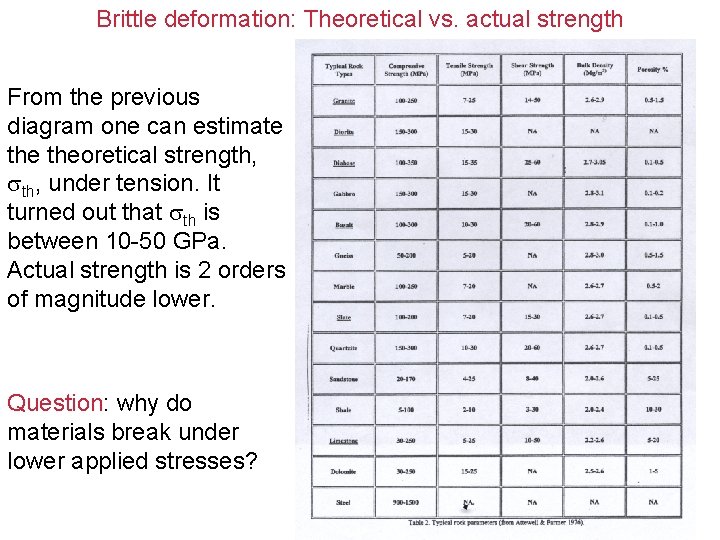 Brittle deformation: Theoretical vs. actual strength From the previous diagram one can estimate theoretical