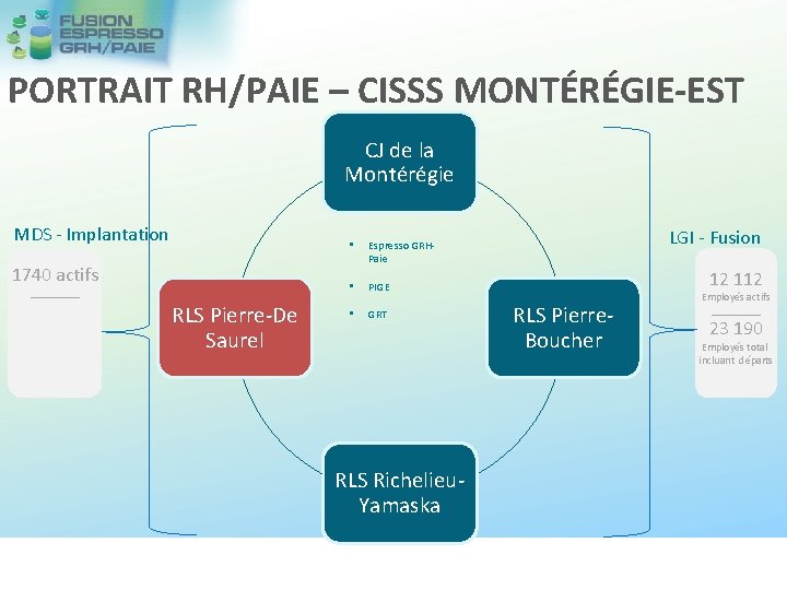 PORTRAIT RH/PAIE – CISSS MONTÉRÉGIE-EST CJ de la Montérégie MDS - Implantation 1740 actifs