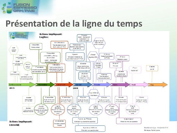 Présentation de la ligne du temps 