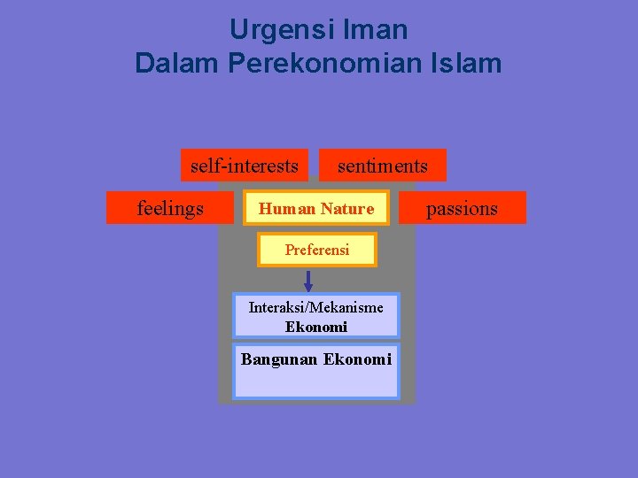 Urgensi Iman Dalam Perekonomian Islam self-interests feelings sentiments Human Nature Preferensi Interaksi/Mekanisme Ekonomi Bangunan