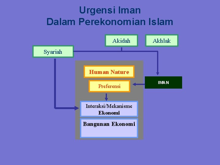 Urgensi Iman Dalam Perekonomian Islam Akidah Akhlak Syariah Human Nature Preferensi Interaksi/Mekanisme Ekonomi Bangunan