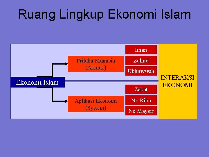 Ruang Lingkup Ekonomi Islam Iman Prilaku Manusia (Akhlak) Zuhud Ukhuwwah Ekonomi Islam Zakat Aplikasi