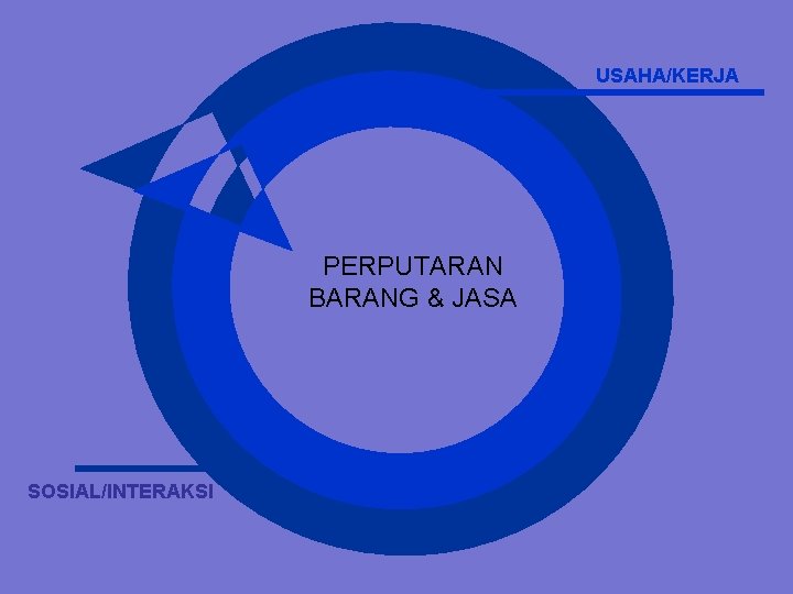 USAHA/KERJA PERPUTARAN BARANG & JASA SOSIAL/INTERAKSI 