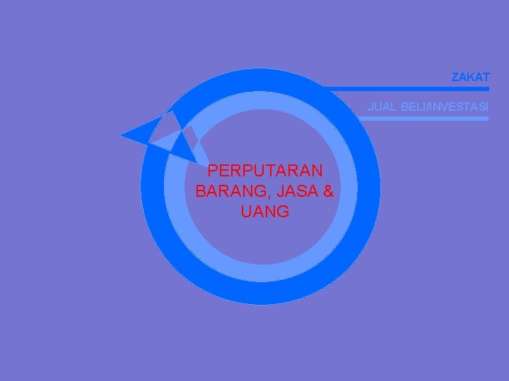 ZAKAT JUAL BELI/INVESTASI PERPUTARAN BARANG, JASA & UANG 