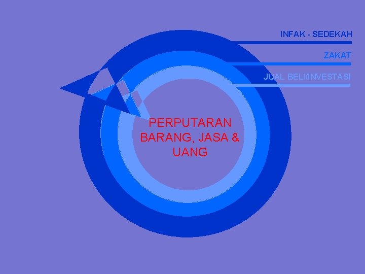 INFAK - SEDEKAH ZAKAT JUAL BELI/INVESTASI PERPUTARAN BARANG, JASA & UANG 