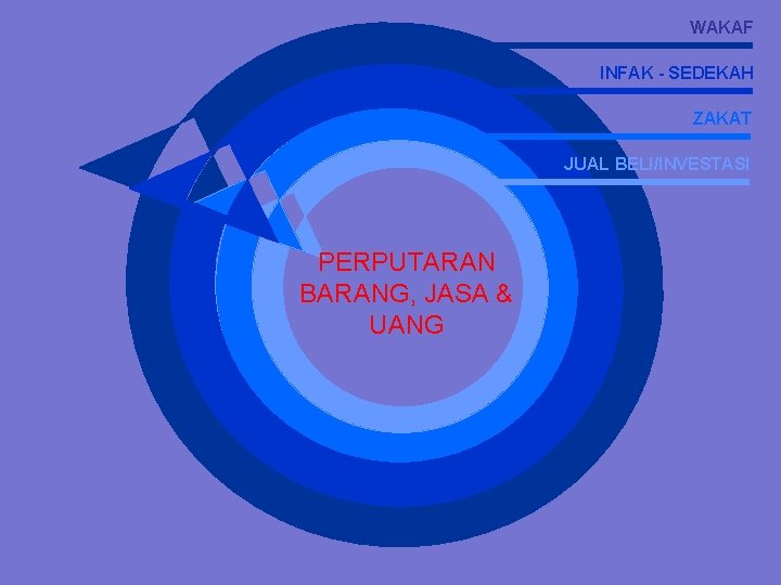 WAKAF INFAK - SEDEKAH ZAKAT JUAL BELI/INVESTASI PERPUTARAN BARANG, JASA & UANG 