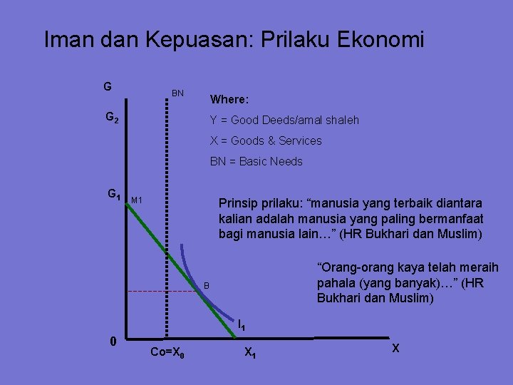 Iman dan Kepuasan: Prilaku Ekonomi G BN Where: G 2 Y = Good Deeds/amal