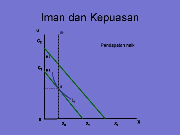 Iman dan Kepuasan G BN G 2 Pendapatan naik M 2 G 1 M