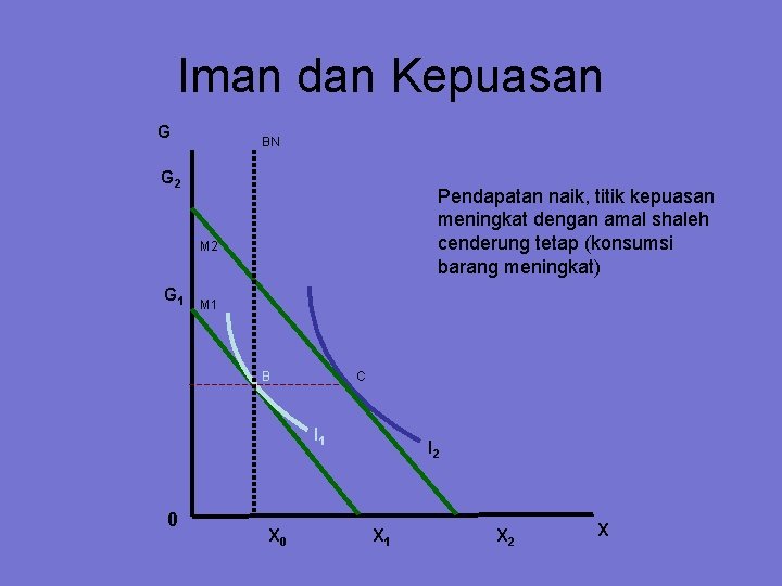 Iman dan Kepuasan G BN G 2 Pendapatan naik, titik kepuasan meningkat dengan amal