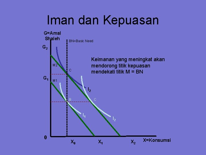 Iman dan Kepuasan G=Amal Shaleh BN=Basic Need G 2 Keimanan yang meningkat akan mendorong