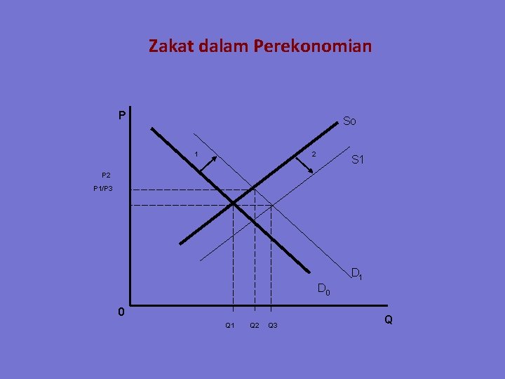 Zakat dalam Perekonomian P So 1 2 S 1 P 2 P 1/P 3