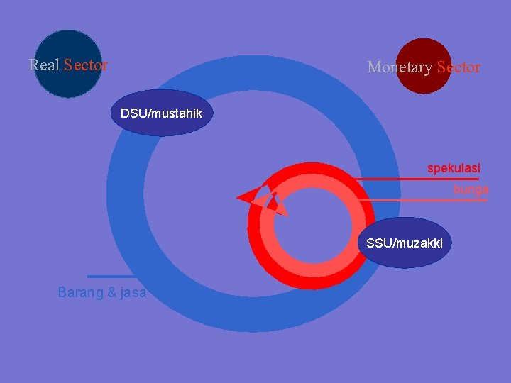 Real Sector Monetary Sector DSU/mustahik spekulasi bunga SSU/muzakki Barang & jasa 