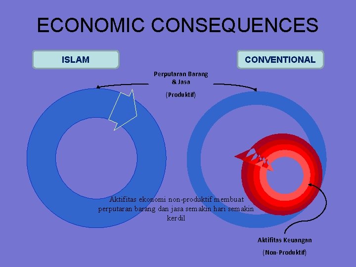 ECONOMIC CONSEQUENCES ISLAM CONVENTIONAL Perputaran Barang & Jasa (Produktif) Aktifitas ekonomi non-produktif membuat perputaran