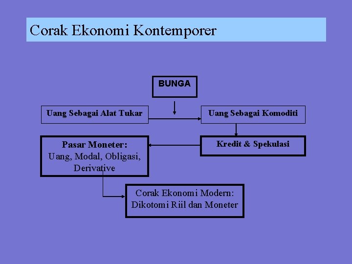 Corak Ekonomi Kontemporer BUNGA Uang Sebagai Alat Tukar Uang Sebagai Komoditi Pasar Moneter: Uang,