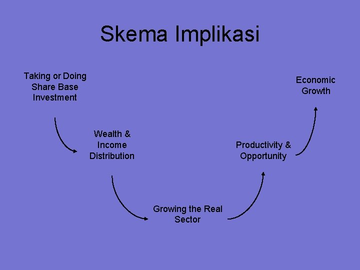 Skema Implikasi Taking or Doing Share Base Investment Economic Growth Wealth & Income Distribution