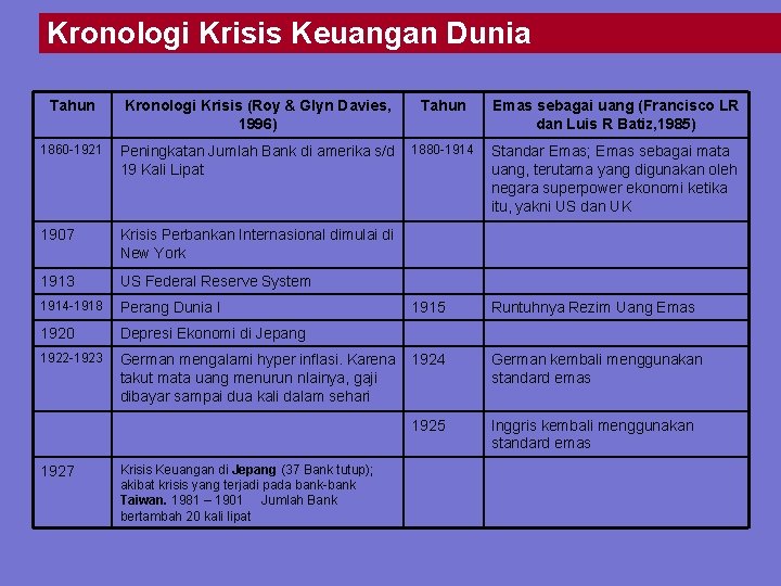 Kronologi Krisis Keuangan Dunia Tahun Kronologi Krisis (Roy & Glyn Davies, 1996) Tahun Emas