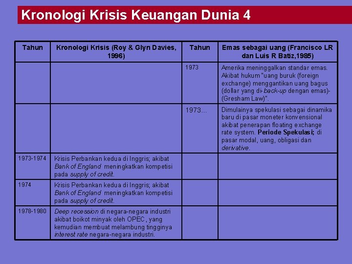 Kronologi Krisis Keuangan Dunia 4 Tahun Kronologi Krisis (Roy & Glyn Davies, 1996) 1973