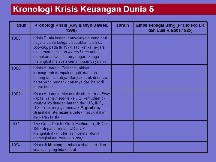 Kronologi Krisis Keuangan Dunia 5 Tahun Kronologi Krisis (Roy & Glyn Davies, 1996) 1980