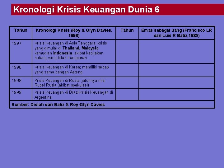 Kronologi Krisis Keuangan Dunia 6 Tahun Kronologi Krisis (Roy & Glyn Davies, 1996) 1997